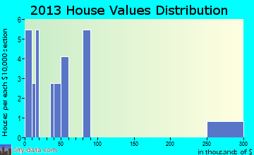 Valentine home values distribution