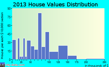 Valley Mills home values distribution