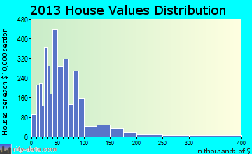 Vernon home values distribution
