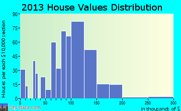 Venus, TX house values