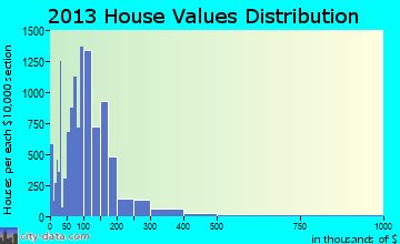 Victoria home values distribution