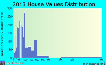 Vidor home values distribution