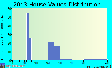 Tranquillity home values distribution