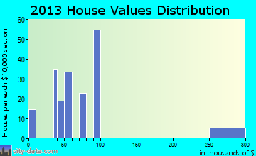 Villa Pancho home values distribution