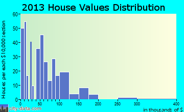 Vinton home values distribution