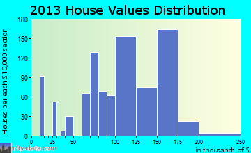 Wake Village home values distribution