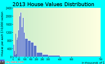 Waco home values distribution