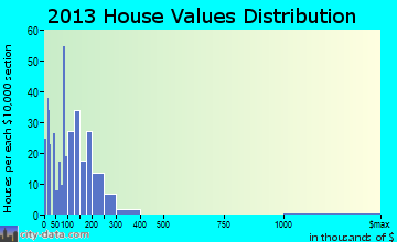 Waller home values distribution