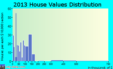 Wallis home values distribution