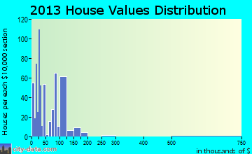 Waskom, TX house values