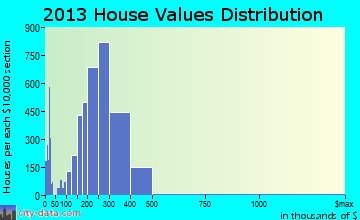 Tracy home values distribution