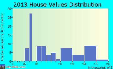 Warren City home values distribution