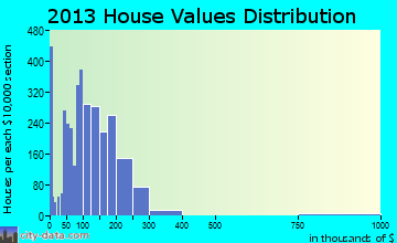 Weatherford home values distribution