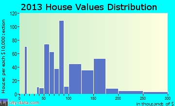 Webster home values distribution