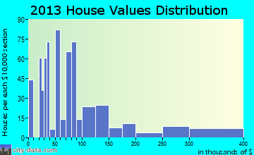 Weimar home values distribution