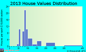 Traver home values distribution