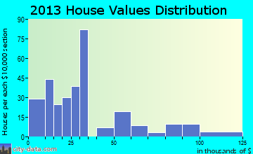 Wells home values distribution
