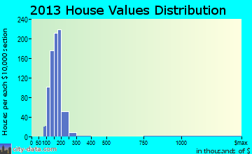 Wells Branch home values distribution