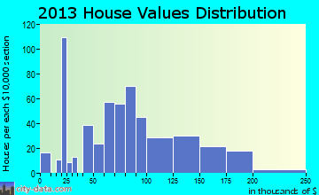 West home values distribution
