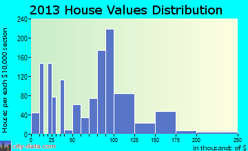 West Columbia home values distribution