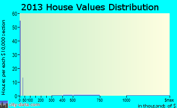 Trinidad home values distribution