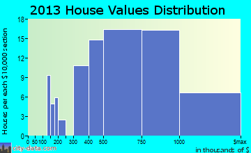 West Lake Hills home values distribution