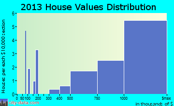 Westover Hills home values distribution