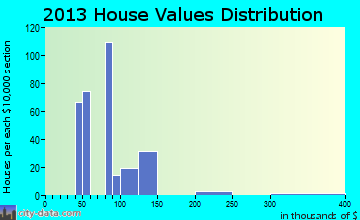 West Sharyland, TX house values
