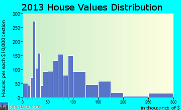 Wharton home values distribution