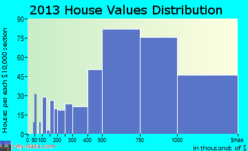 West University Place home values distribution