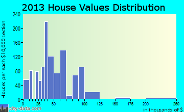 Westway home values distribution