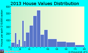 White Settlement home values distribution