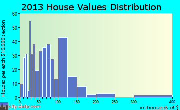 Whitney home values distribution