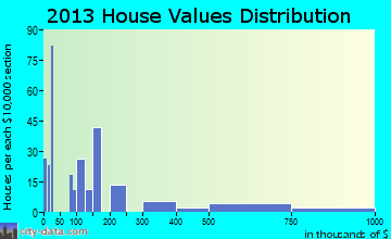 Tuolumne City home values distribution