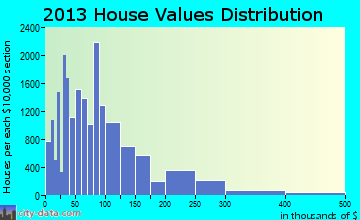 Wichita Falls home values distribution