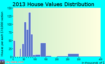 Wills Point home values distribution