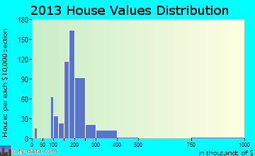 Willow Park home values distribution