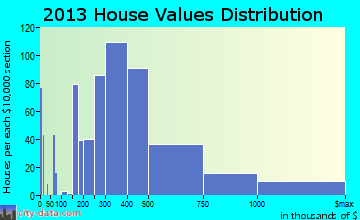 Truckee home values distribution