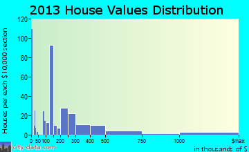 Wimberley home values distribution