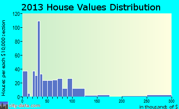 Wink, TX house values