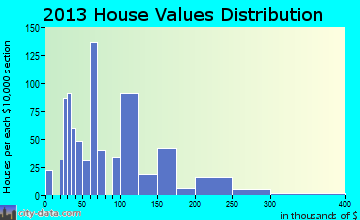 Winnie home values distribution