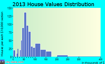 Winnsboro home values distribution