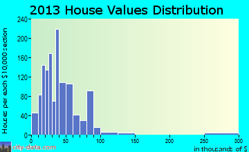 Winters home values distribution
