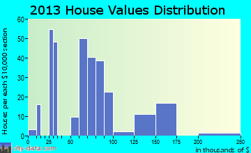 Winona home values distribution