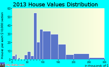 Woodbranch home values distribution