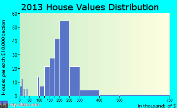 Woodcreek home values distribution