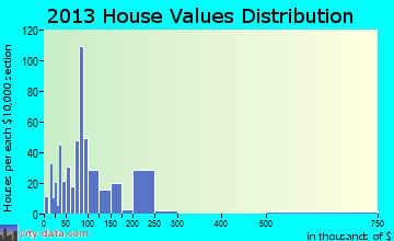 Woodville home values distribution