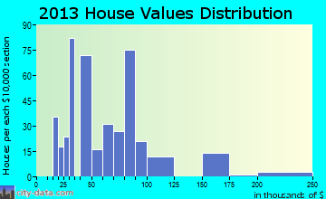 Wortham home values distribution