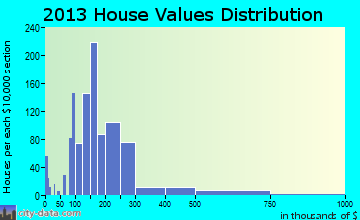 Woodway home values distribution