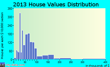 Yoakum home values distribution
